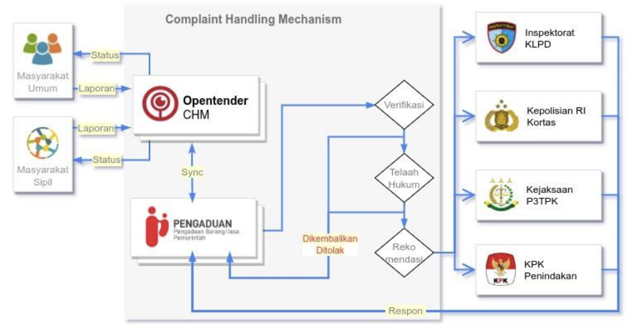 Complaint Handling Mechanism-ICW