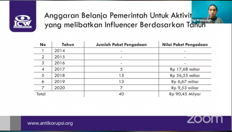 Temuan Biaya Influencer